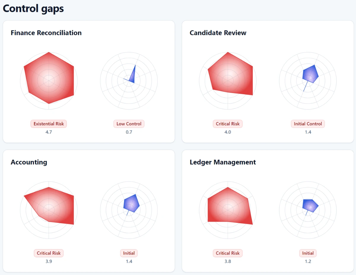 CARE control gaps view with risk and control radars for Finance Reconciliation, Candidate Review, Accounting and Ledger Management